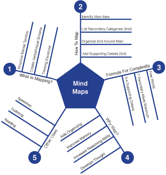 Literature review of carrer development