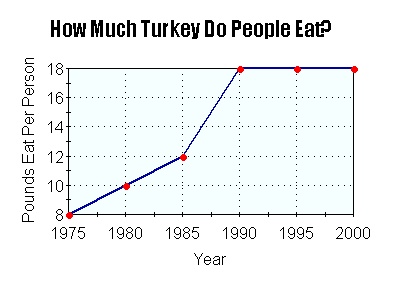 tables and graphs