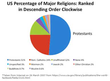 u.s. religions