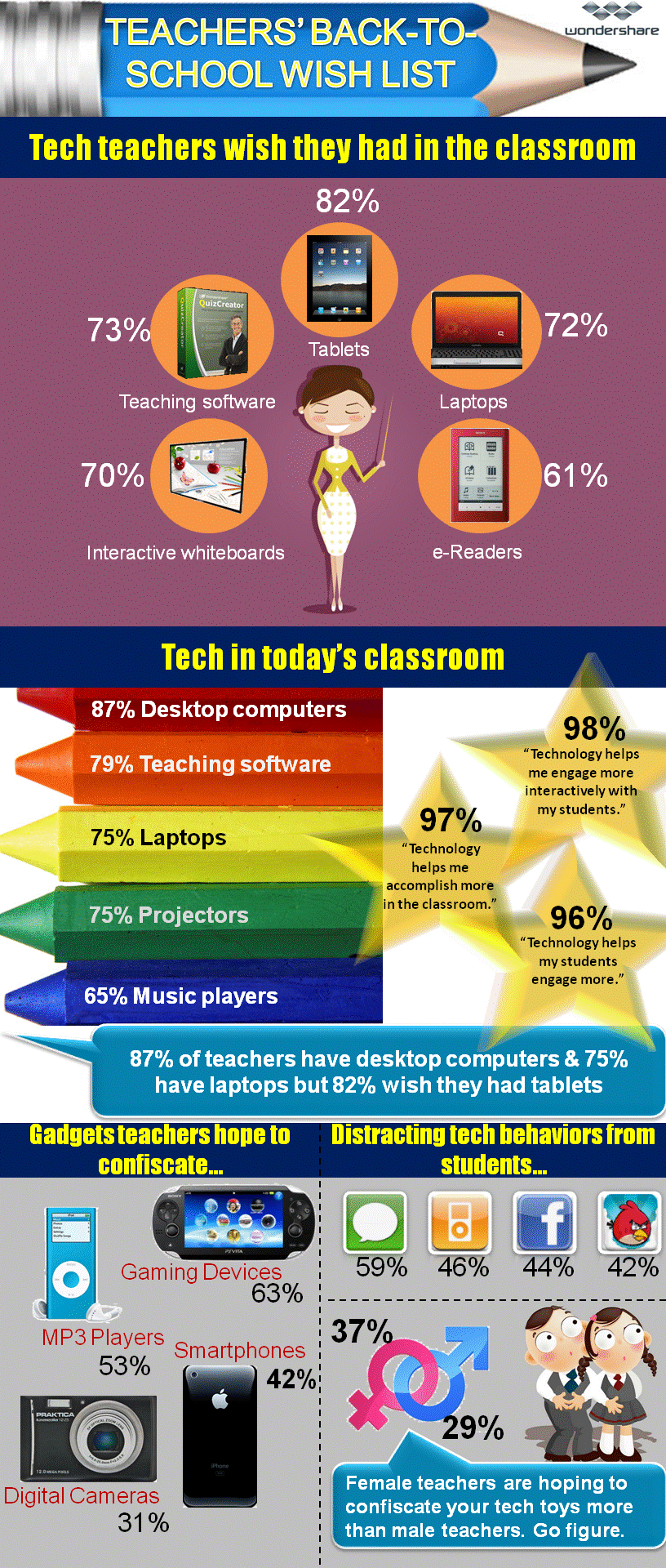 Essay on technology in the classroom