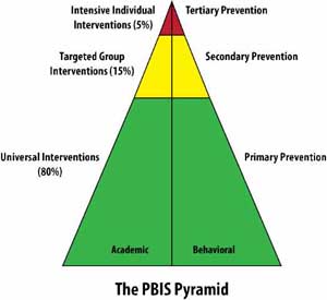 levels of intervention primary secondary tertiary