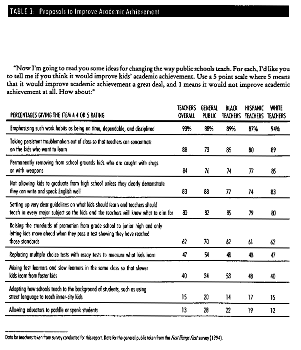 Table 5: Proposals to Improve Academic Achievement