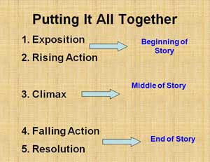 plot structures - falling action, climax, rising action  Third grade  writing, Classroom expectations, Teaching ela