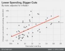 Bigger Spending Cuts from Schools That Already Invested Less