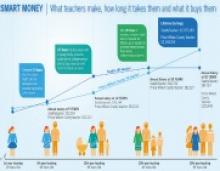 Some Cities' Teacher Salaries Barely Meet Middle-Class Lifestyles, Study Finds