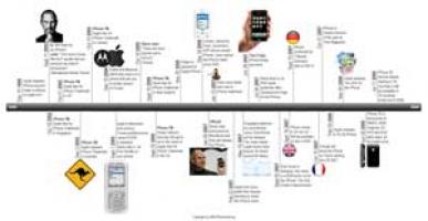 How To Make A Timeline With Pages Education World