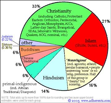 6 religions around the world
