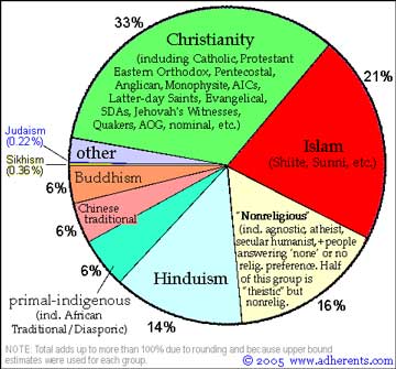 Pie Chart World Religions 2016