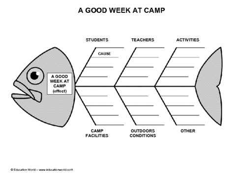 Blank Fishbone Diagram Template from www.educationworld.com